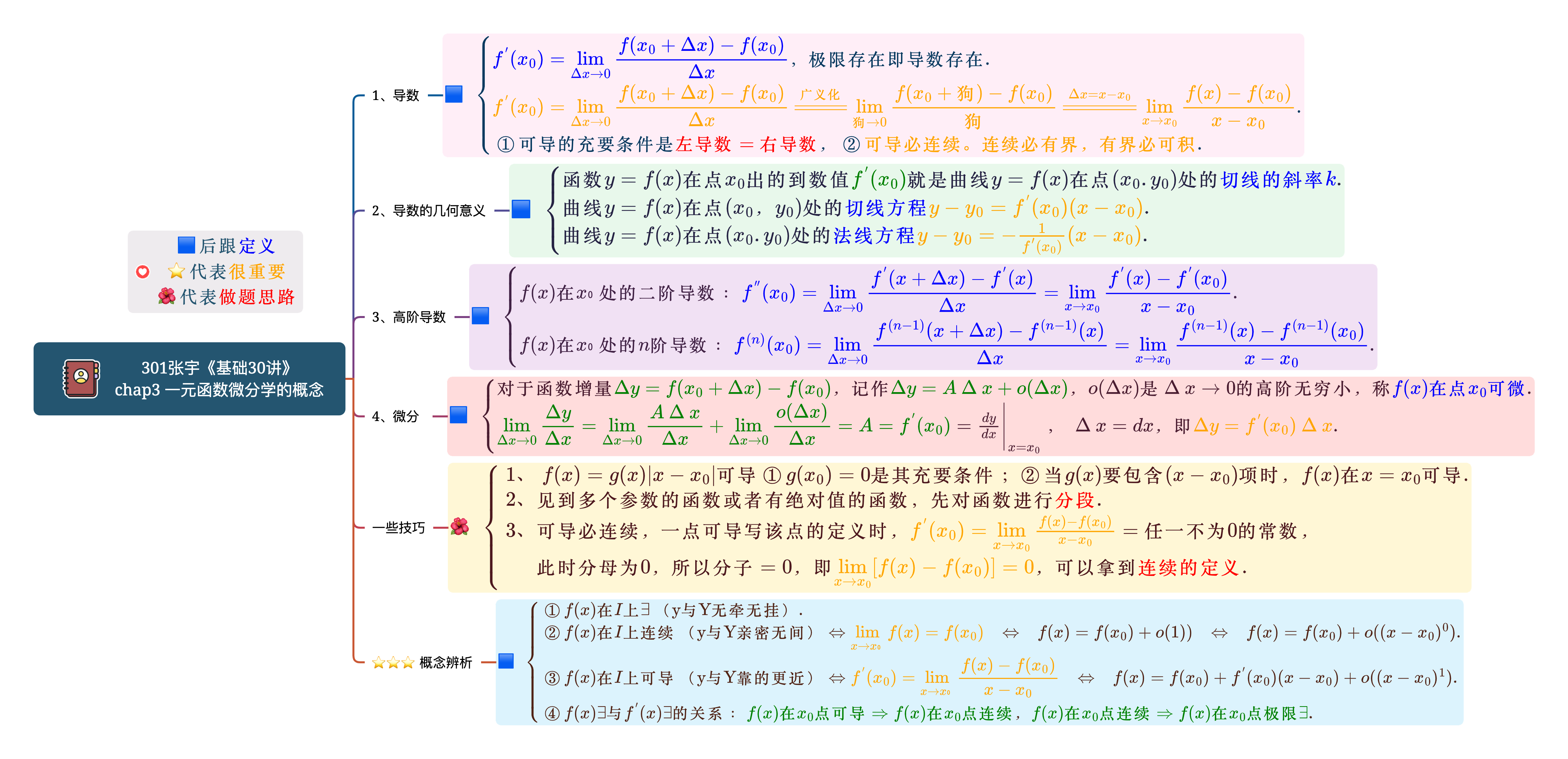 Chap3 一元函数微分学的概念